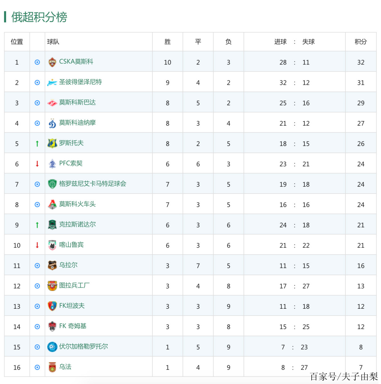 俄罗斯足球冠军赛积分榜首名调转的简单介绍